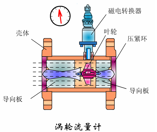 渦輪流量計(jì)結(jié)構(gòu)圖