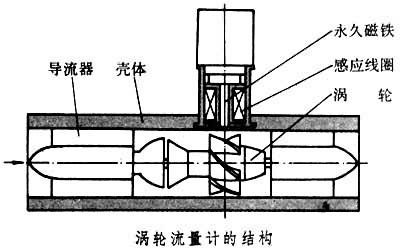 渦輪流量計(jì)