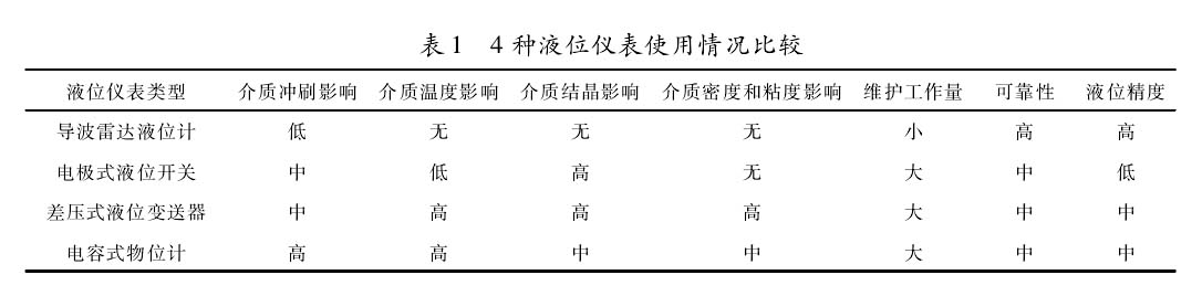 導(dǎo)波雷達(dá)液位計(jì)