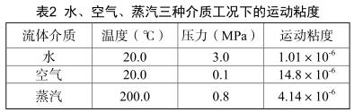 水、空氣、蒸汽三種介質(zhì)工況下的運動粘度