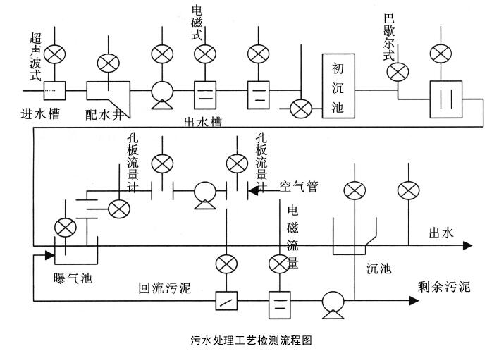 電磁流量計(jì)測(cè)量