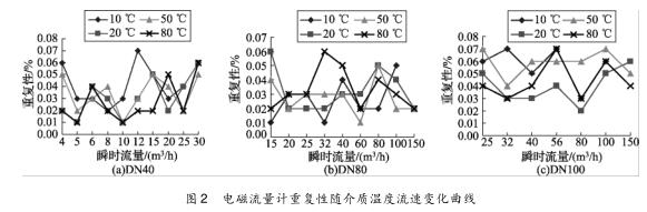 電磁流量計(jì)