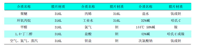 差壓變送器可測(cè)量哪些介質(zhì)