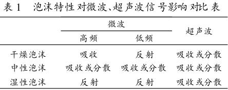 泡沫特性對微波、超聲波信號影響對比表