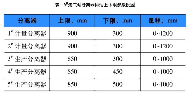 表1 9#集氣站分離器排污上下限參數(shù)設置