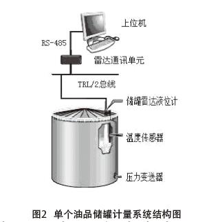 雷達(dá)液位計(jì)