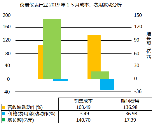 儀器儀表行業2019年1-5月成本、費用波動分析