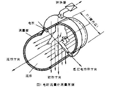 凈水廠配水管網(wǎng)電磁流量計和超聲波流量計的比選