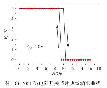  CC7001 磁電阻開關芯片典型輸出曲線