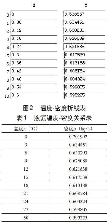 差壓式液位計(jì)測(cè)量氨罐液位