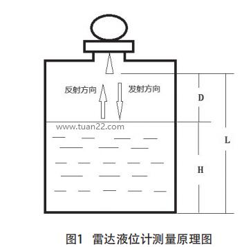 雷達(dá)液位計(jì)測量原理圖